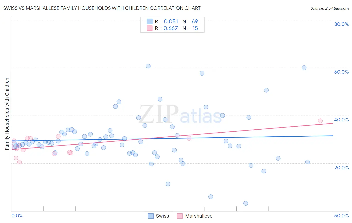 Swiss vs Marshallese Family Households with Children
