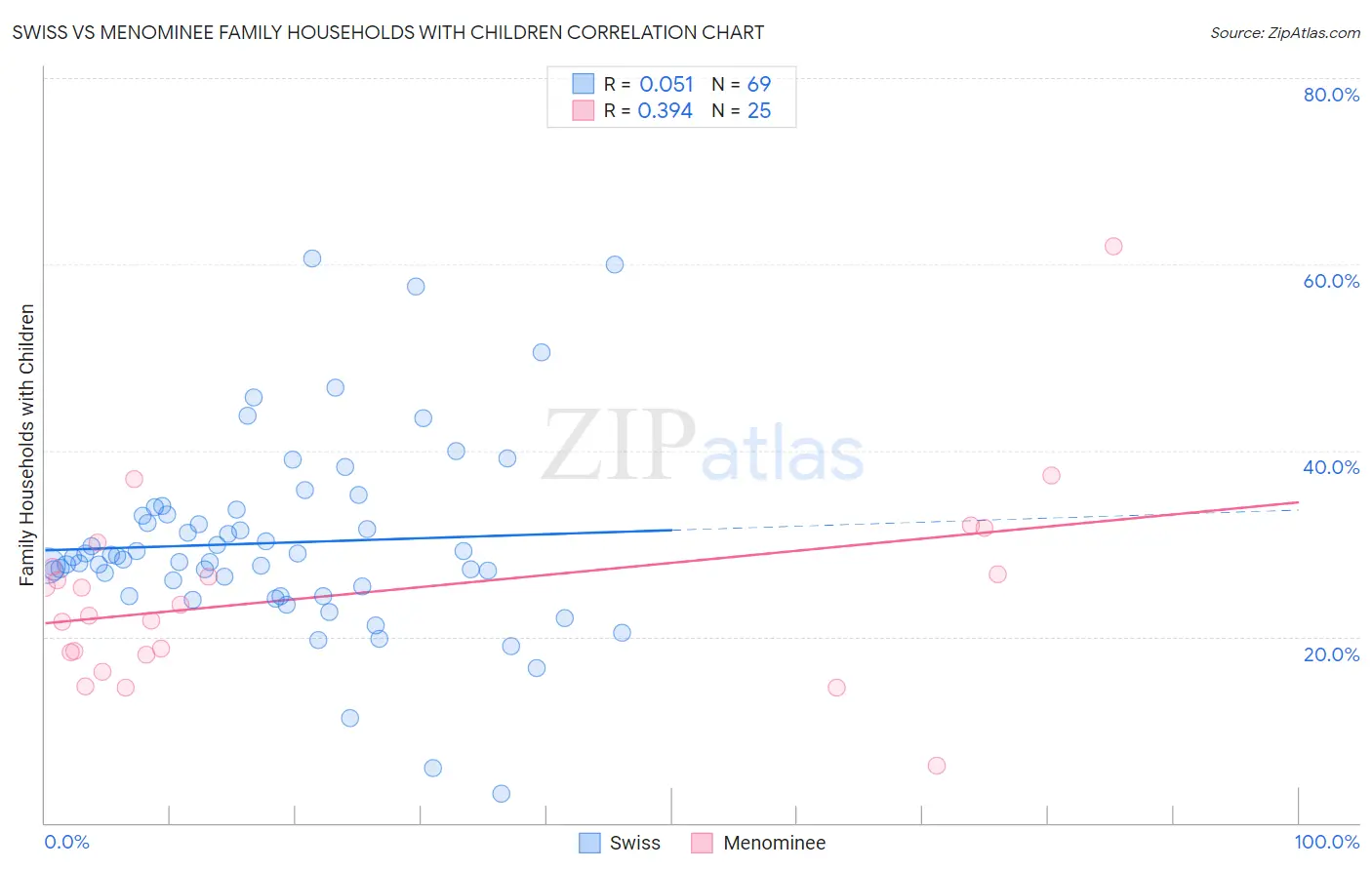 Swiss vs Menominee Family Households with Children