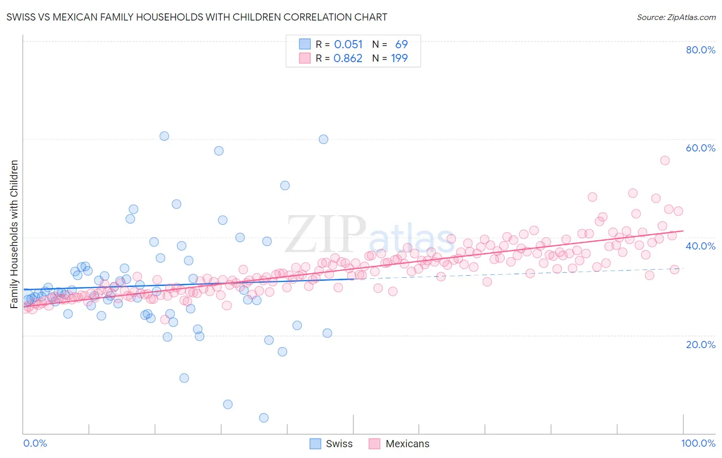 Swiss vs Mexican Family Households with Children