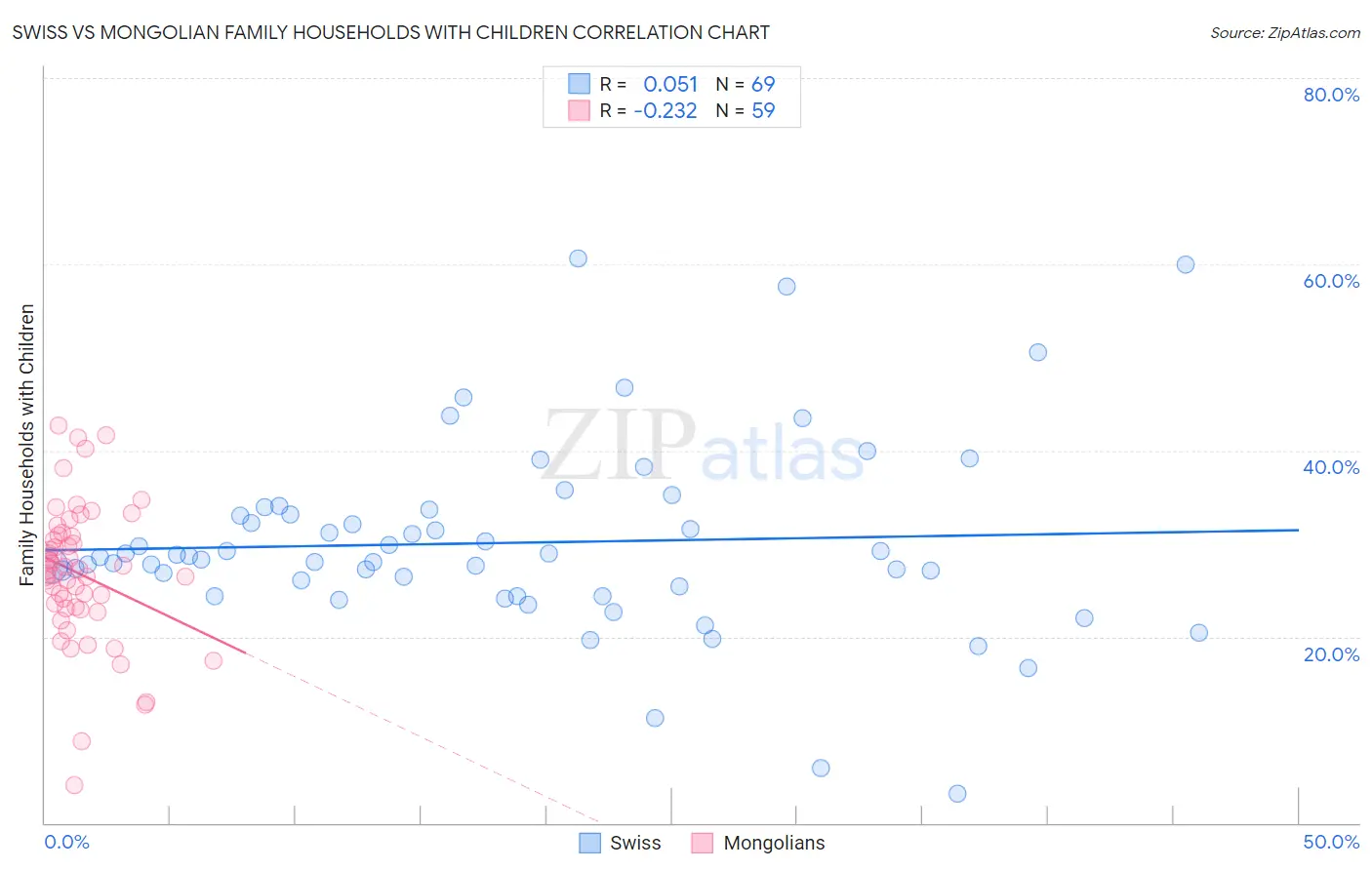 Swiss vs Mongolian Family Households with Children