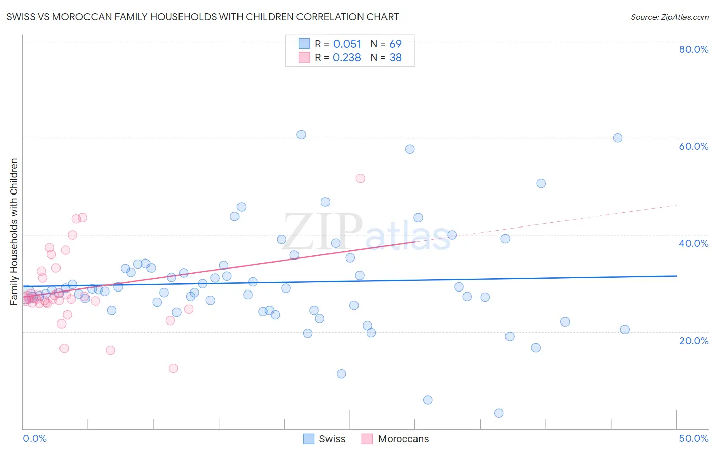 Swiss vs Moroccan Family Households with Children