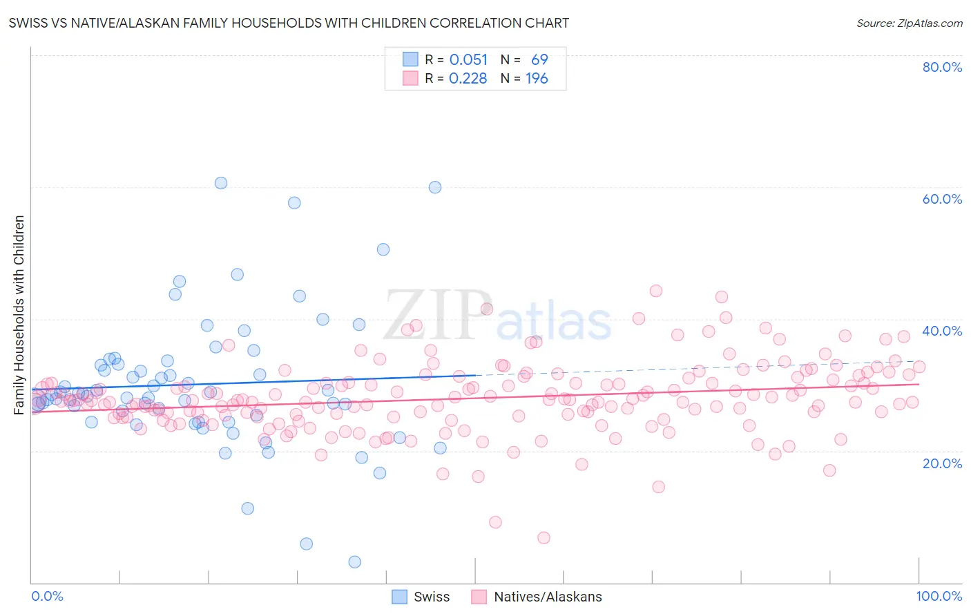 Swiss vs Native/Alaskan Family Households with Children