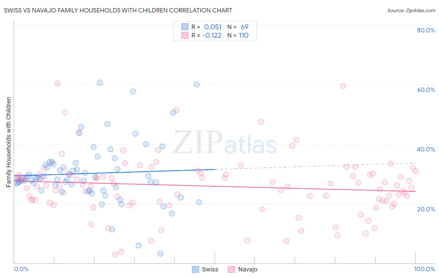 Swiss vs Navajo Family Households with Children