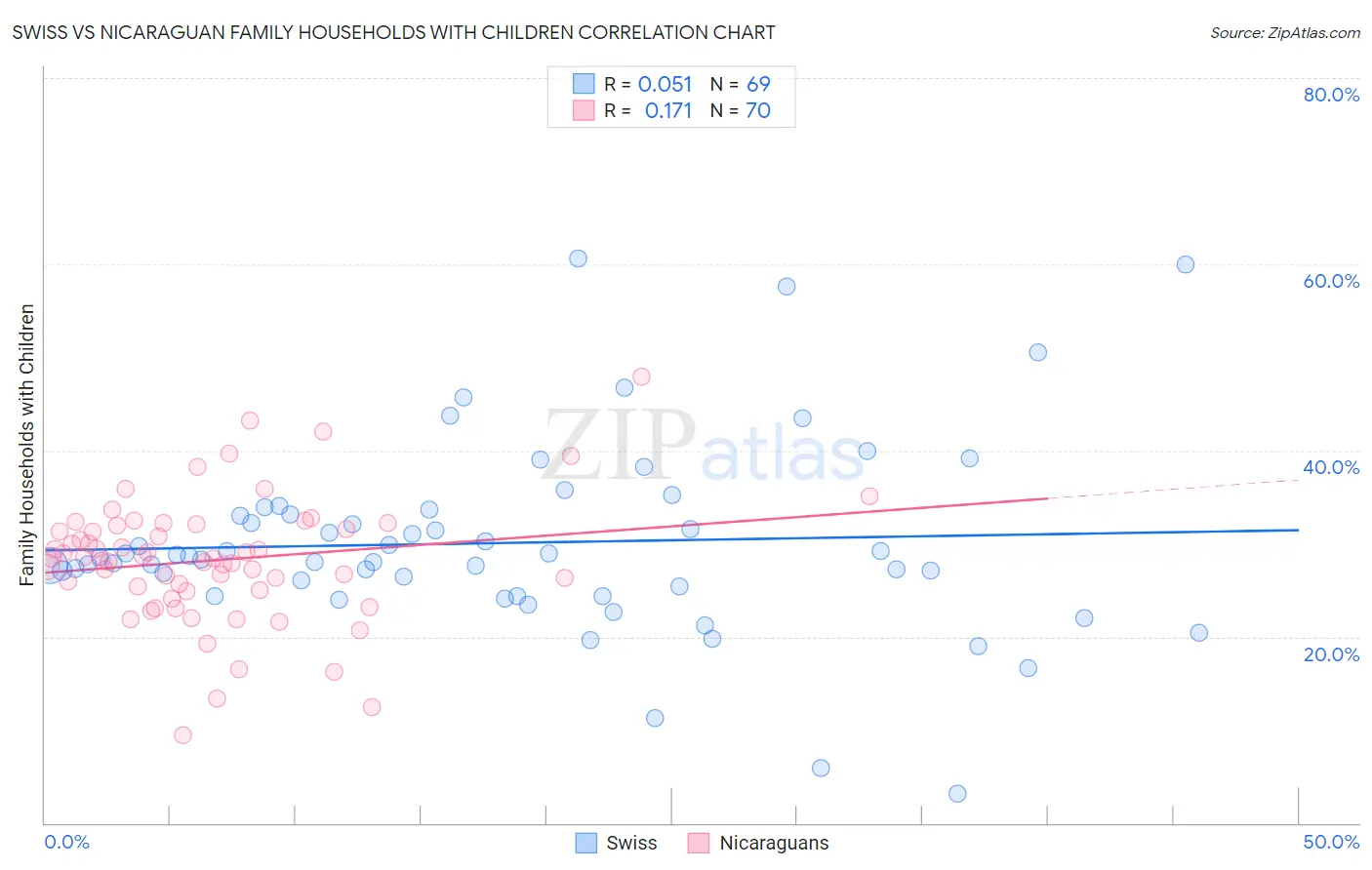 Swiss vs Nicaraguan Family Households with Children