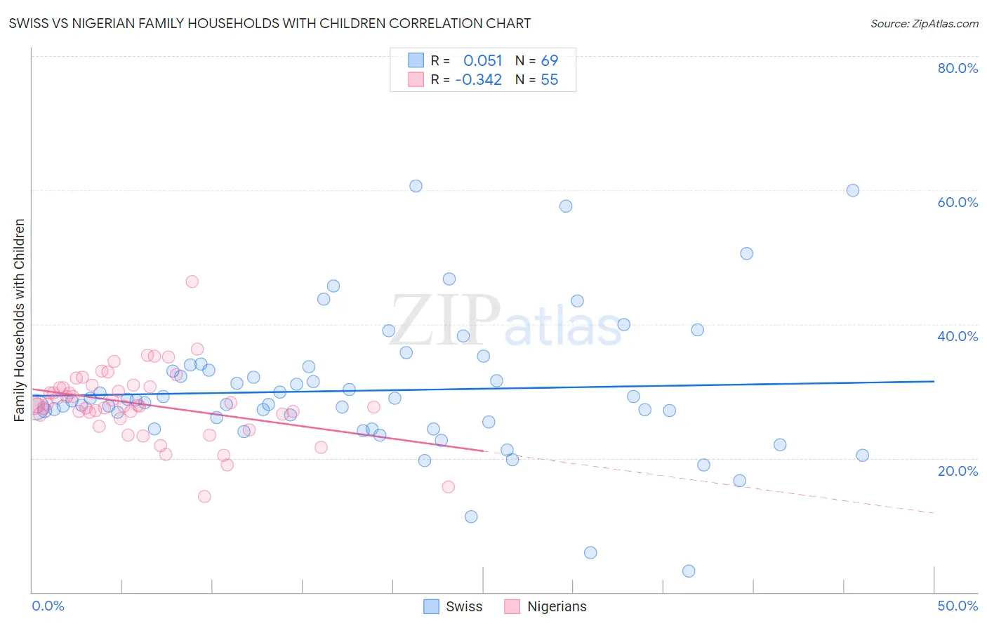 Swiss vs Nigerian Family Households with Children