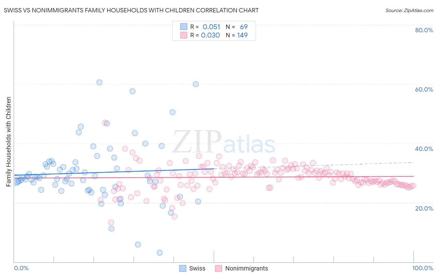 Swiss vs Nonimmigrants Family Households with Children
