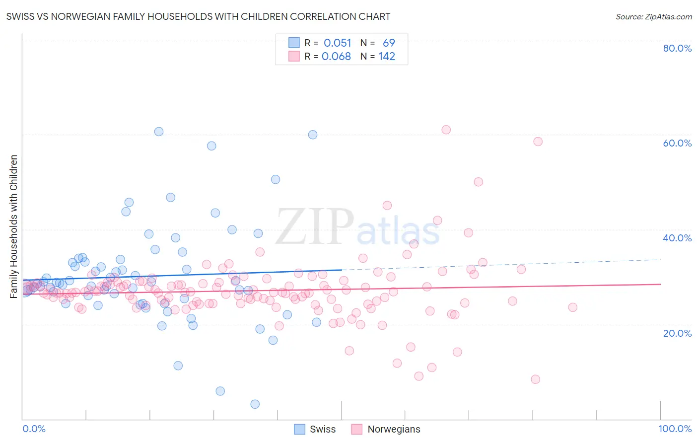 Swiss vs Norwegian Family Households with Children