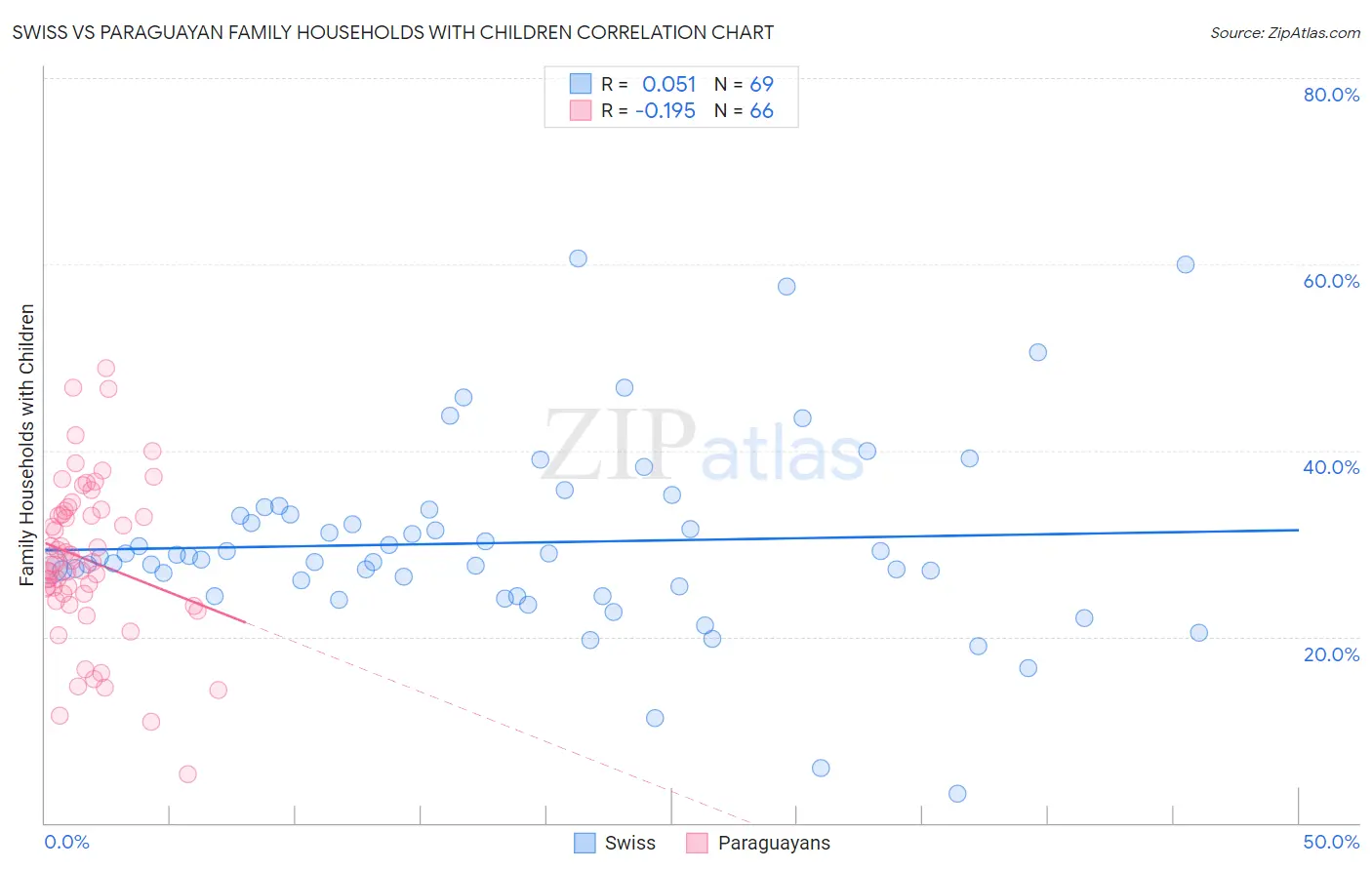 Swiss vs Paraguayan Family Households with Children
