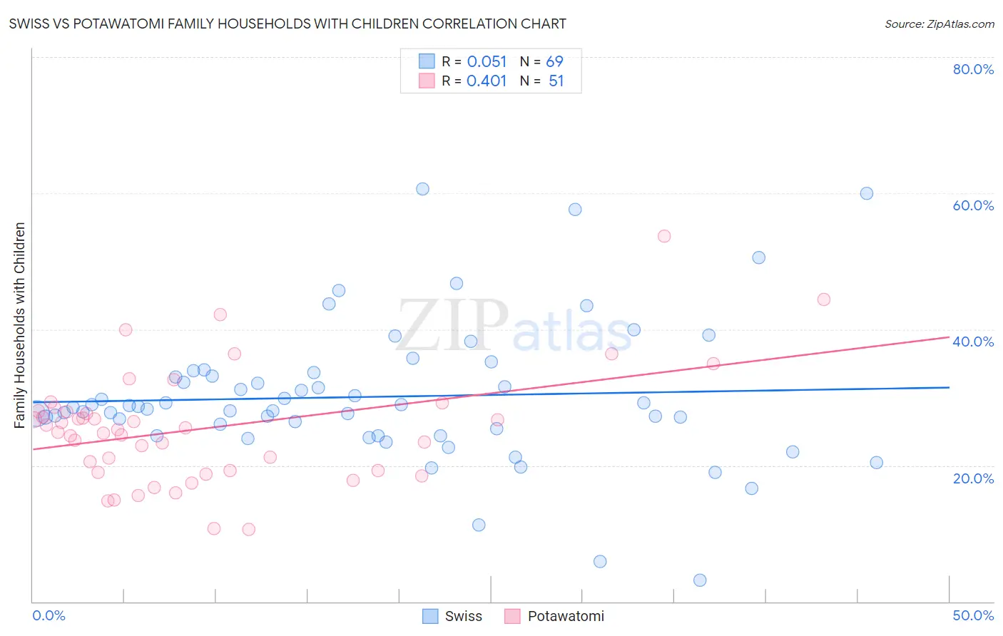 Swiss vs Potawatomi Family Households with Children