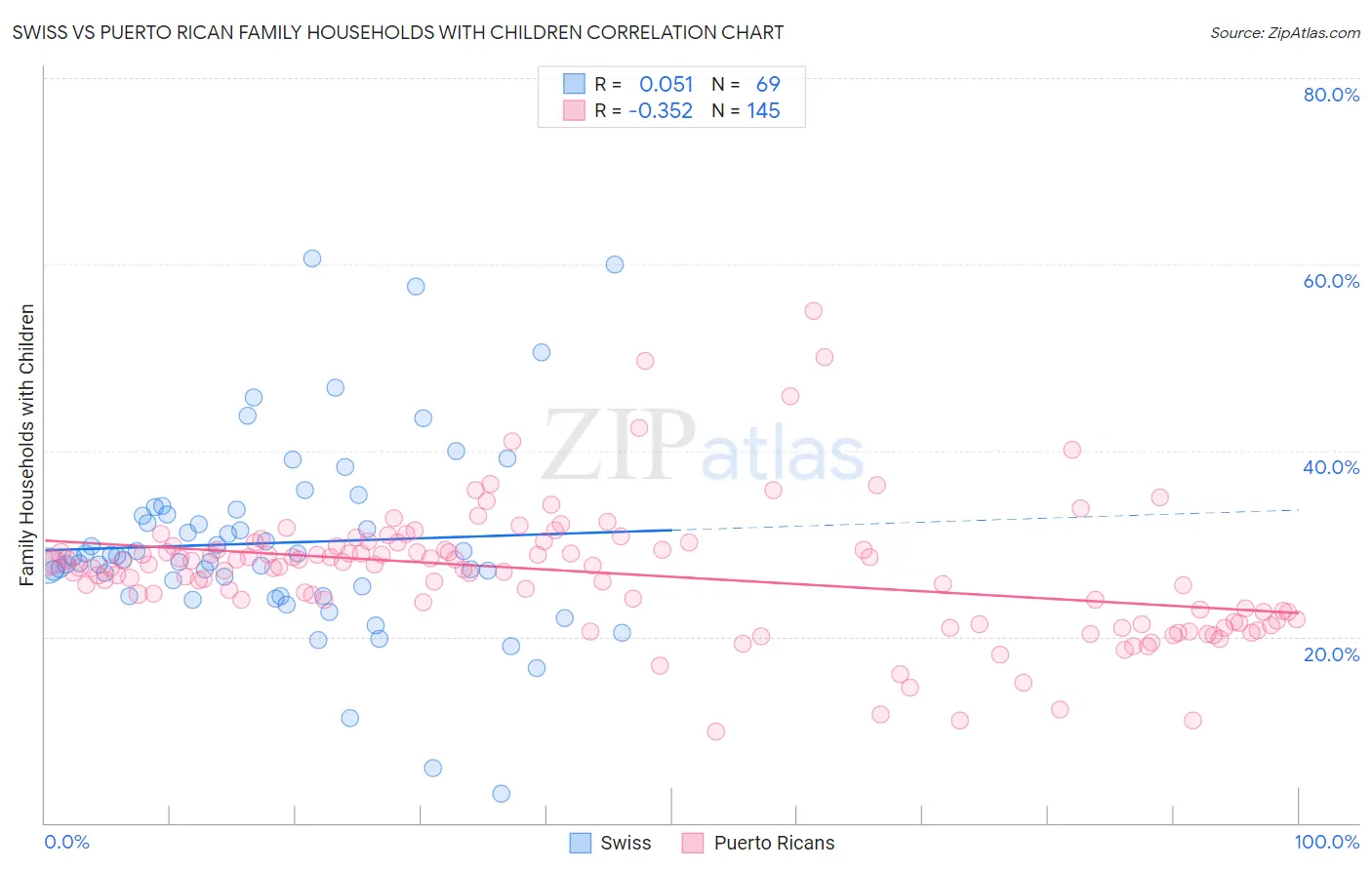 Swiss vs Puerto Rican Family Households with Children