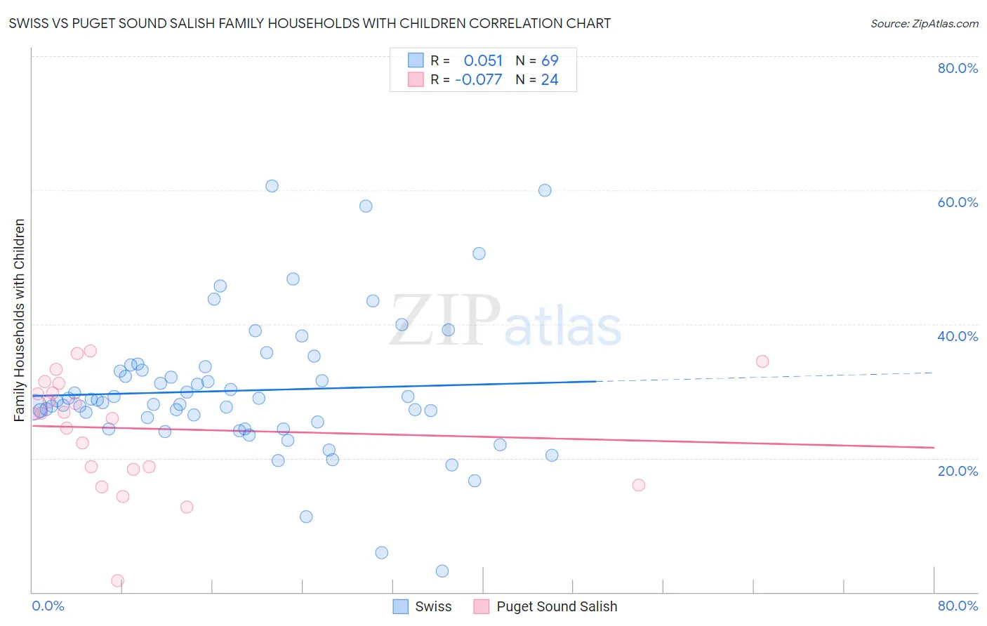 Swiss vs Puget Sound Salish Family Households with Children