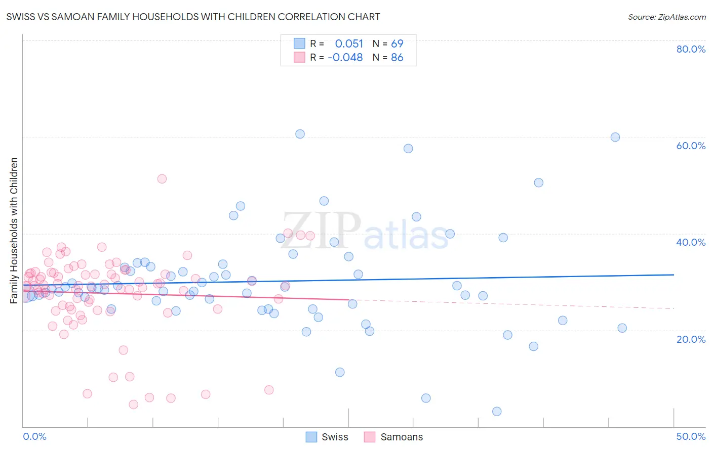 Swiss vs Samoan Family Households with Children