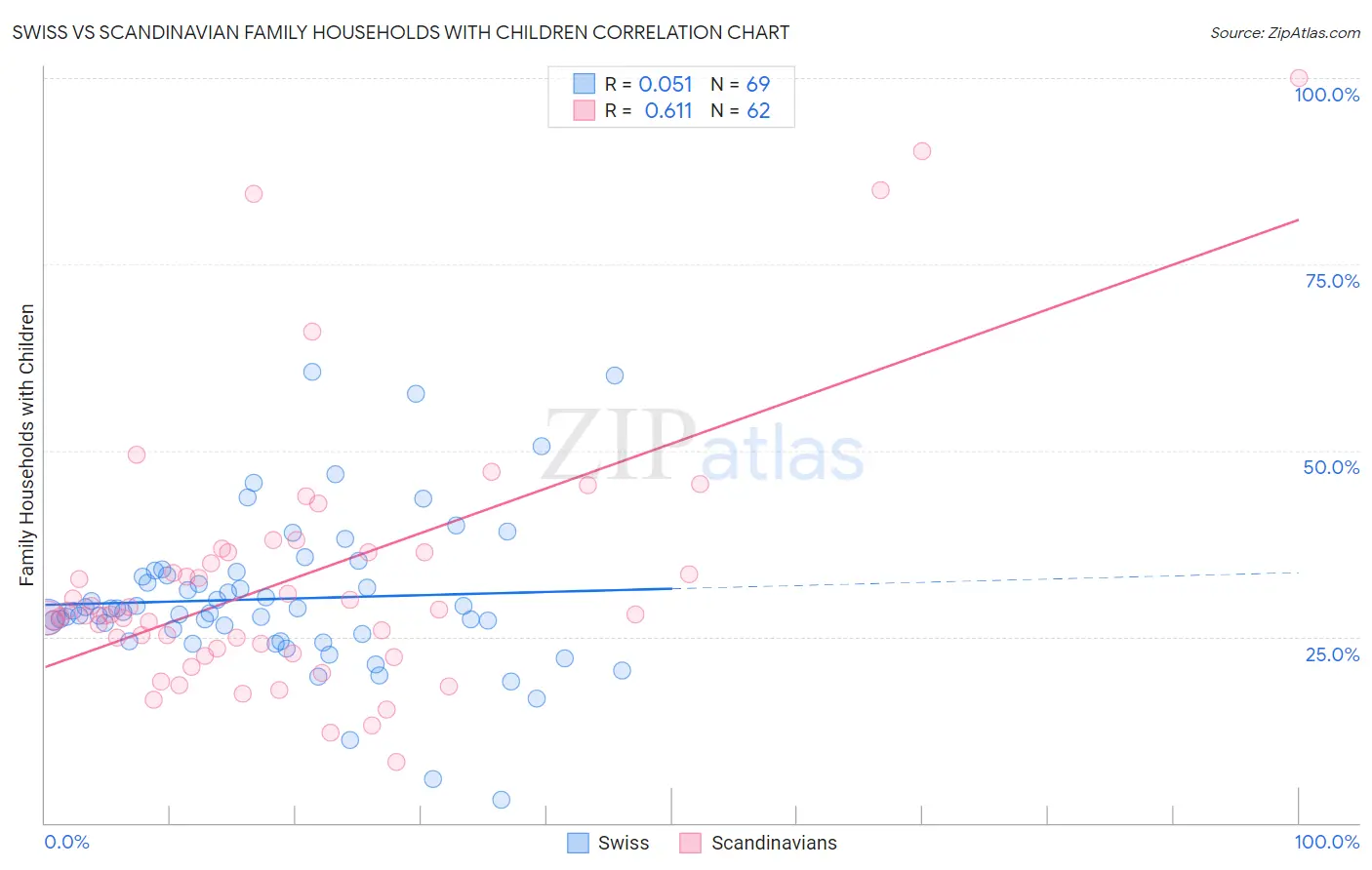 Swiss vs Scandinavian Family Households with Children