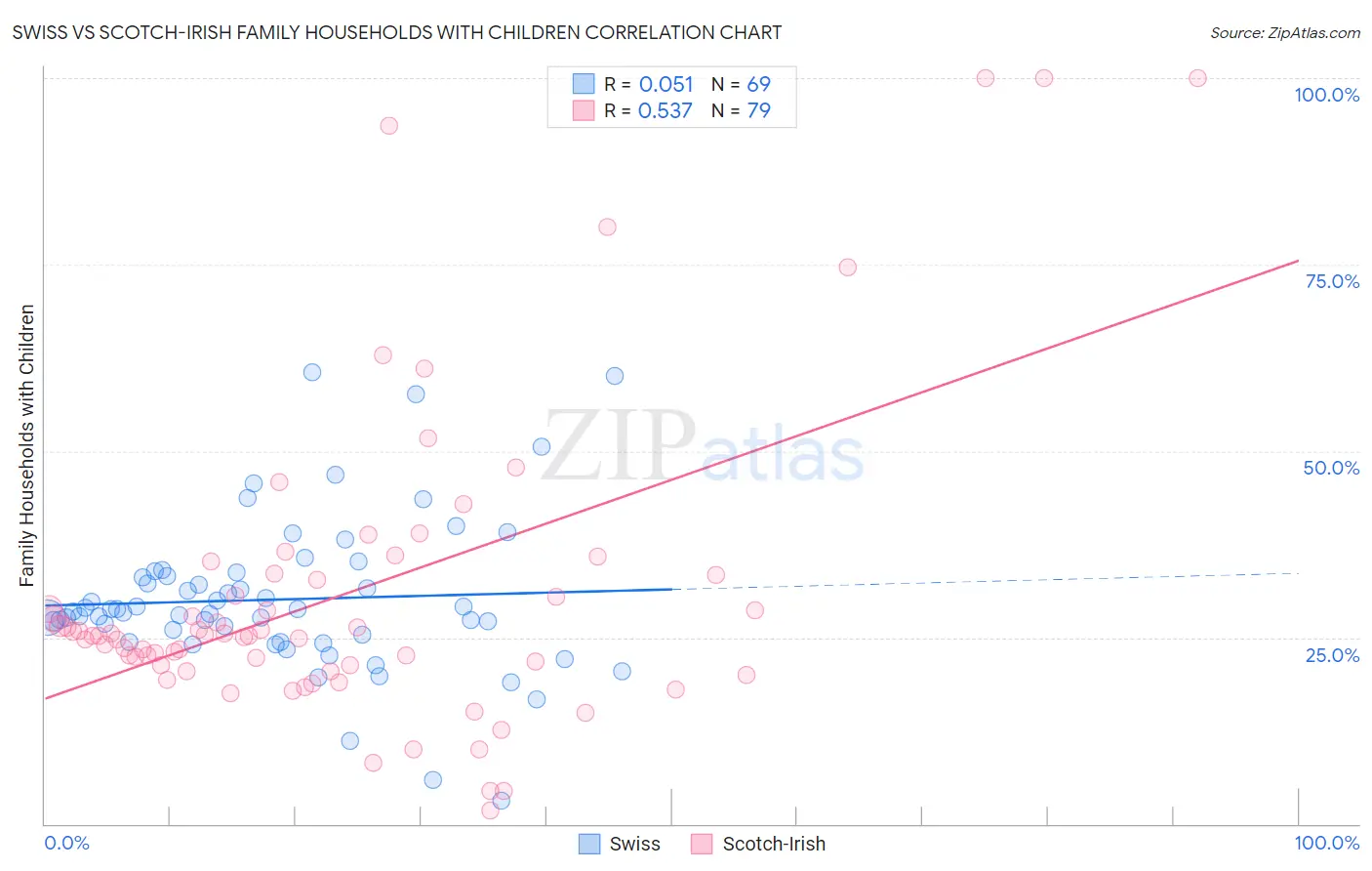 Swiss vs Scotch-Irish Family Households with Children