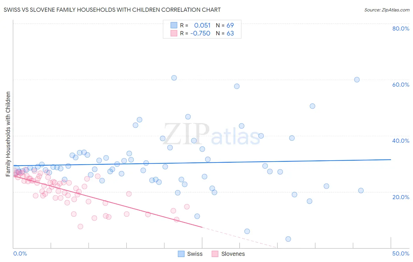 Swiss vs Slovene Family Households with Children