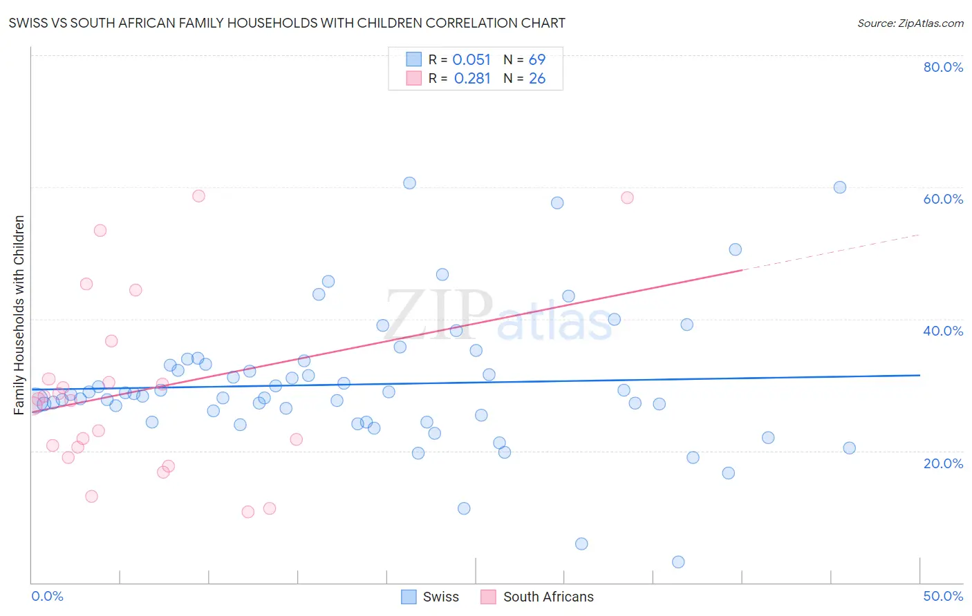 Swiss vs South African Family Households with Children