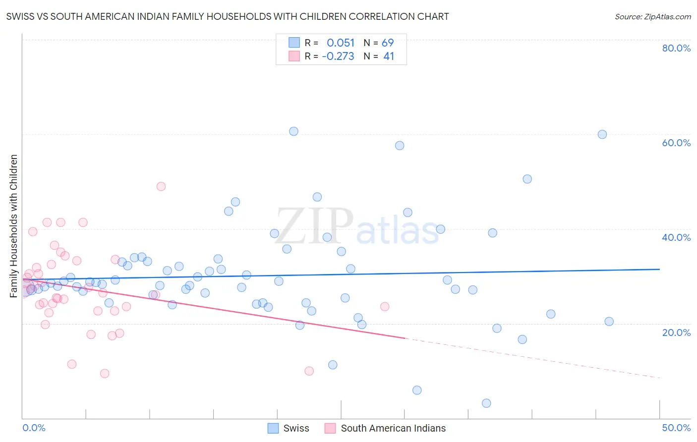 Swiss vs South American Indian Family Households with Children