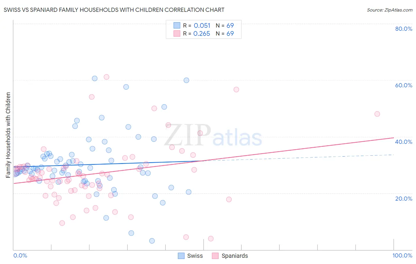 Swiss vs Spaniard Family Households with Children