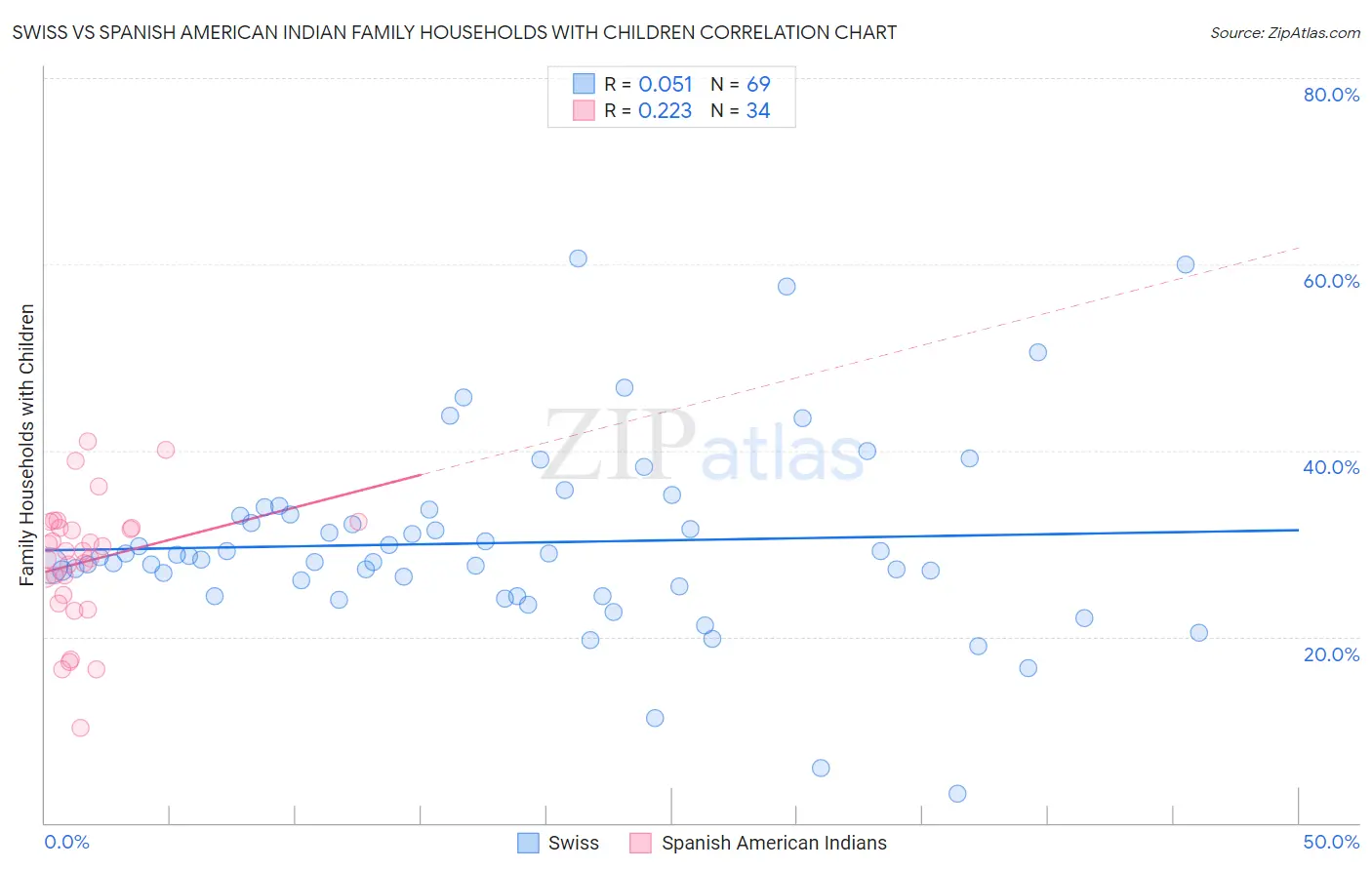 Swiss vs Spanish American Indian Family Households with Children