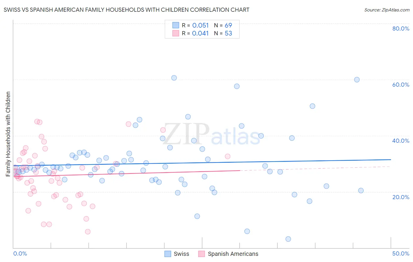 Swiss vs Spanish American Family Households with Children