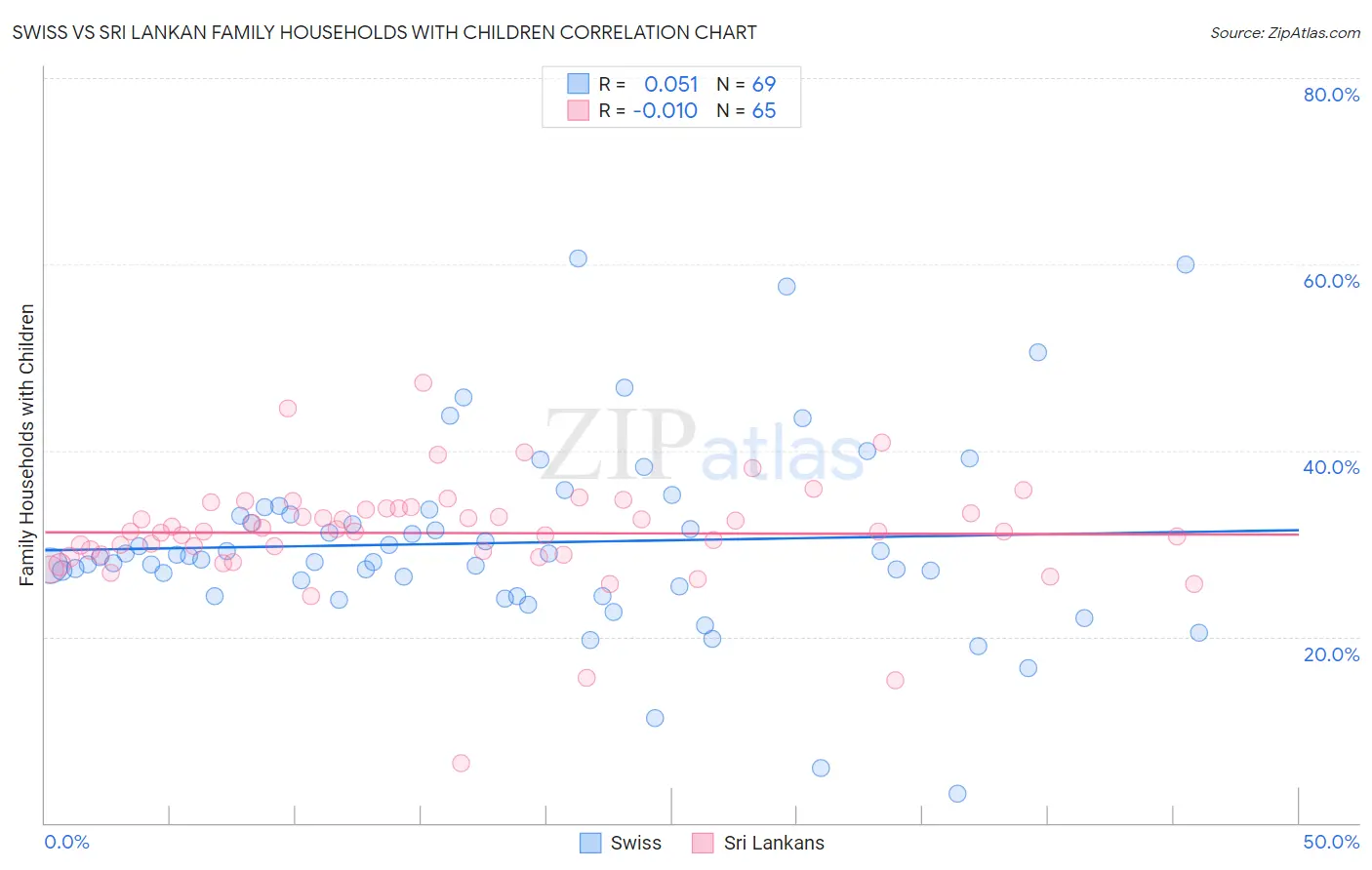Swiss vs Sri Lankan Family Households with Children