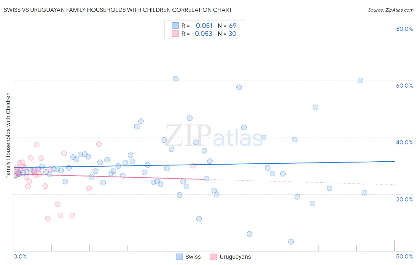 Swiss vs Uruguayan Family Households with Children