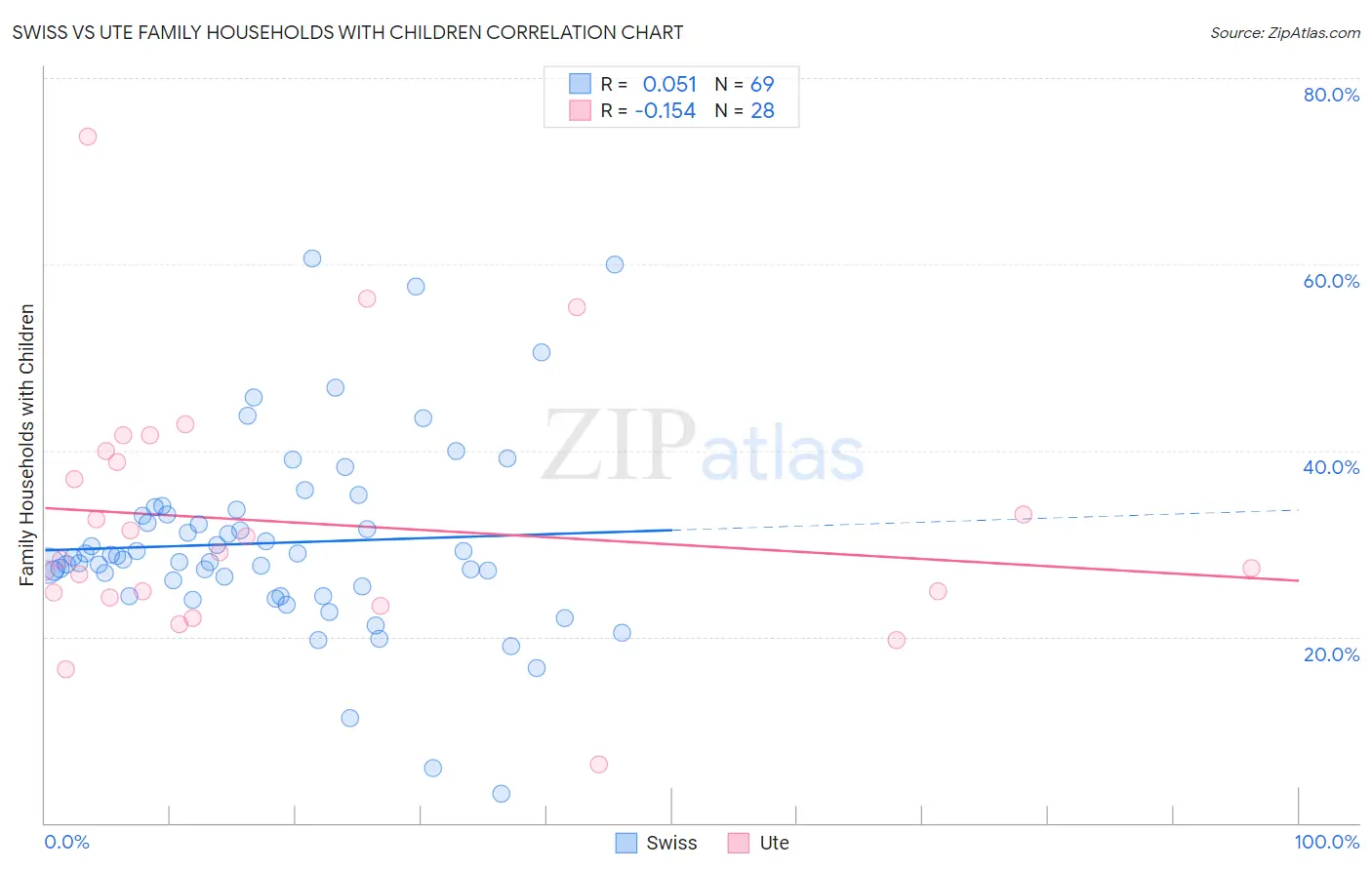Swiss vs Ute Family Households with Children