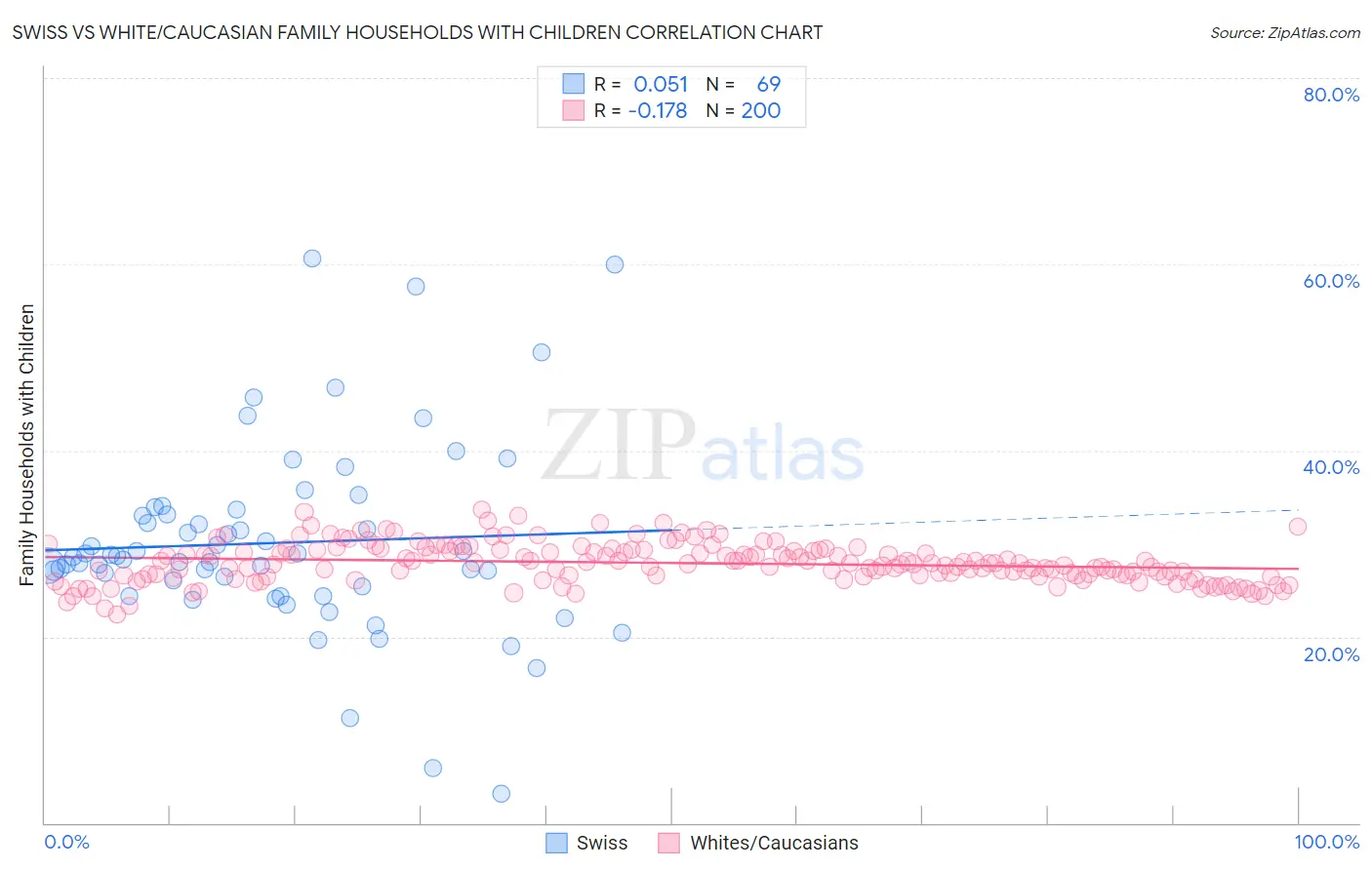 Swiss vs White/Caucasian Family Households with Children
