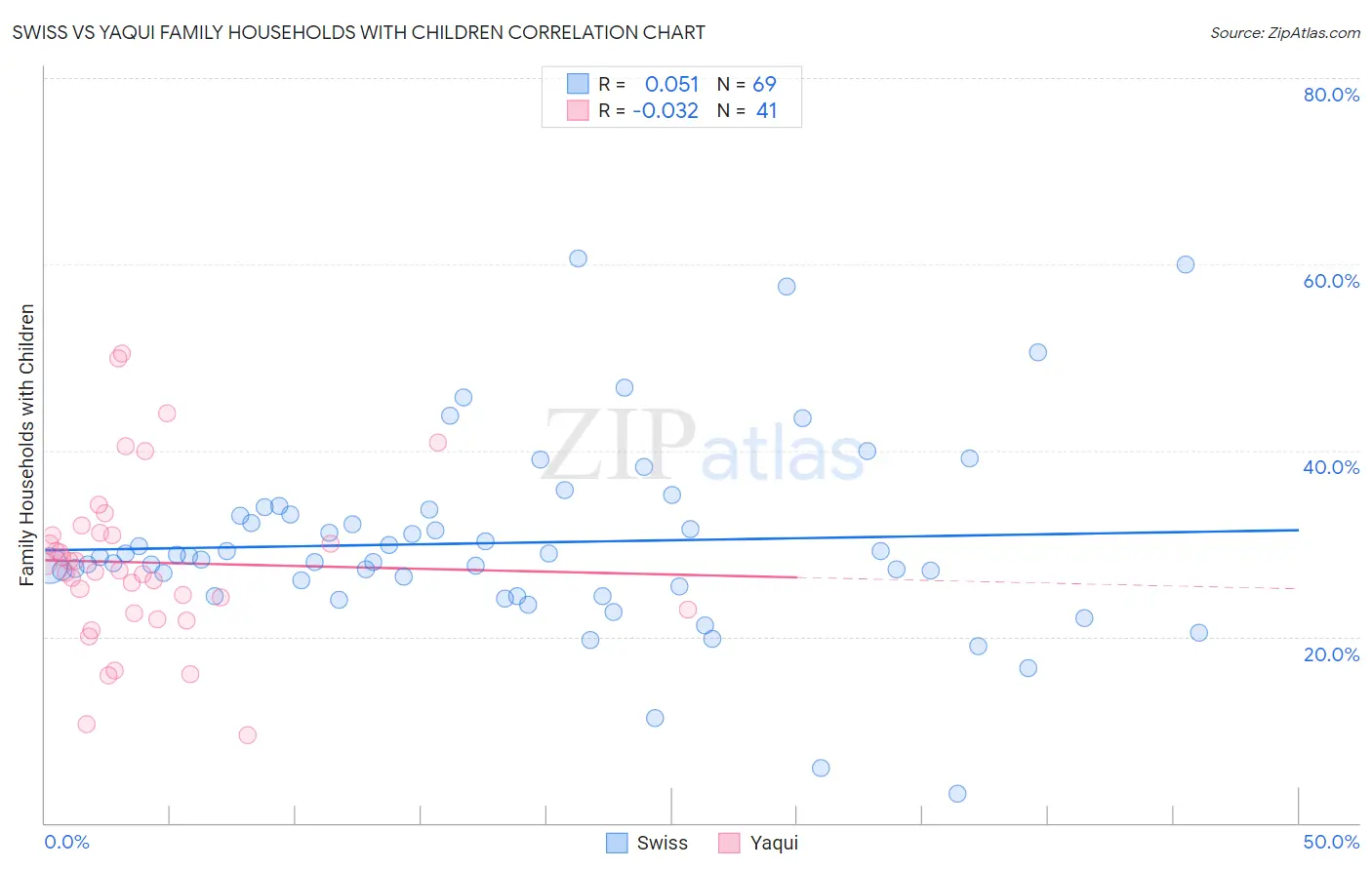 Swiss vs Yaqui Family Households with Children