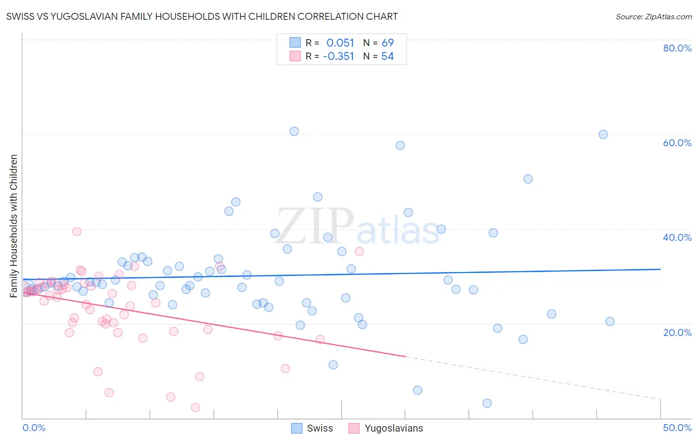 Swiss vs Yugoslavian Family Households with Children