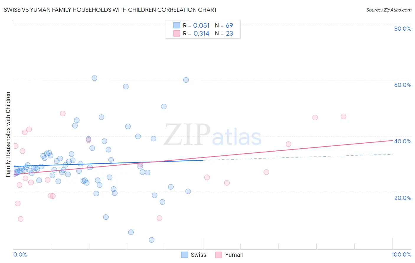 Swiss vs Yuman Family Households with Children