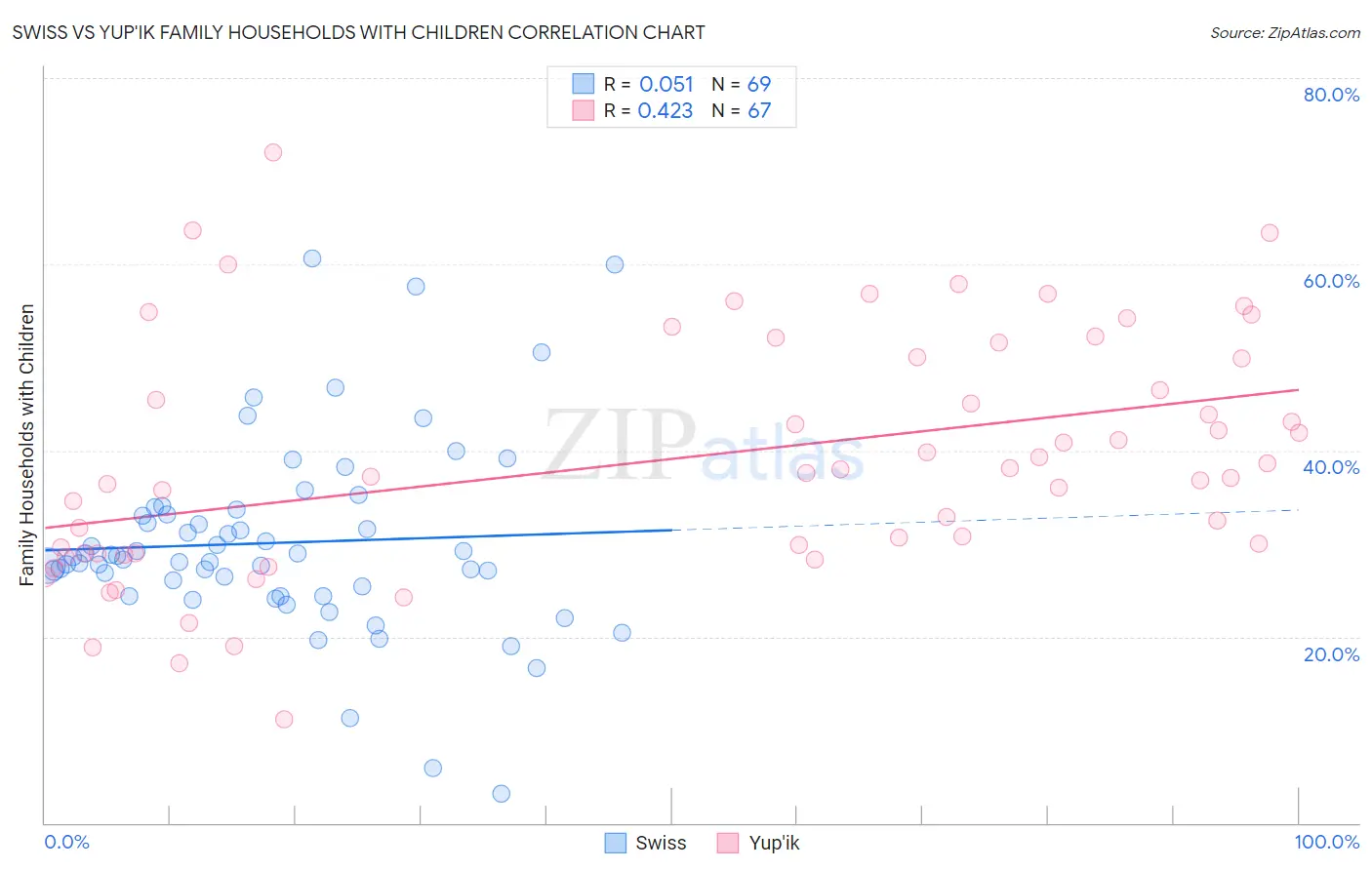 Swiss vs Yup'ik Family Households with Children