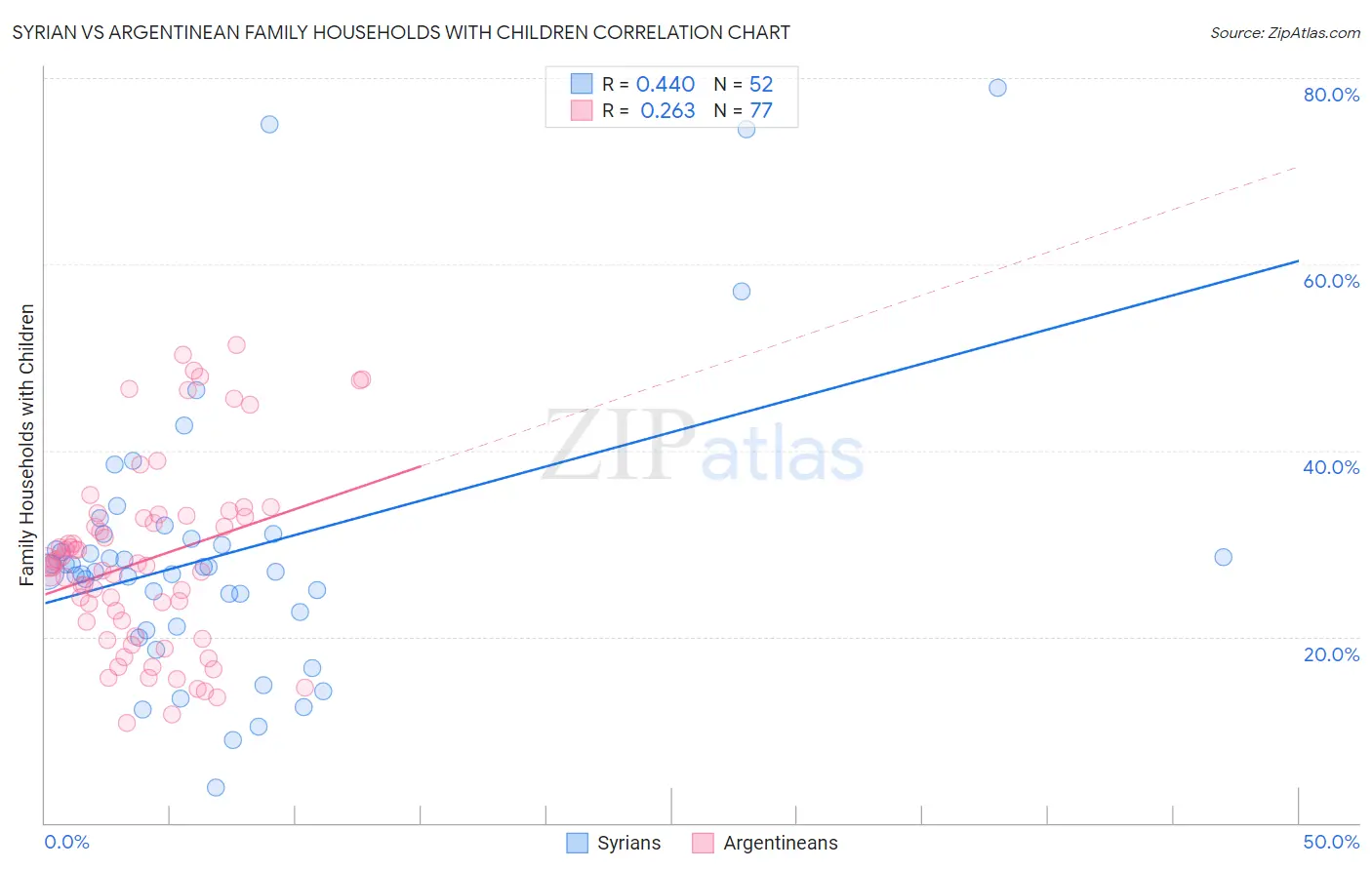 Syrian vs Argentinean Family Households with Children
