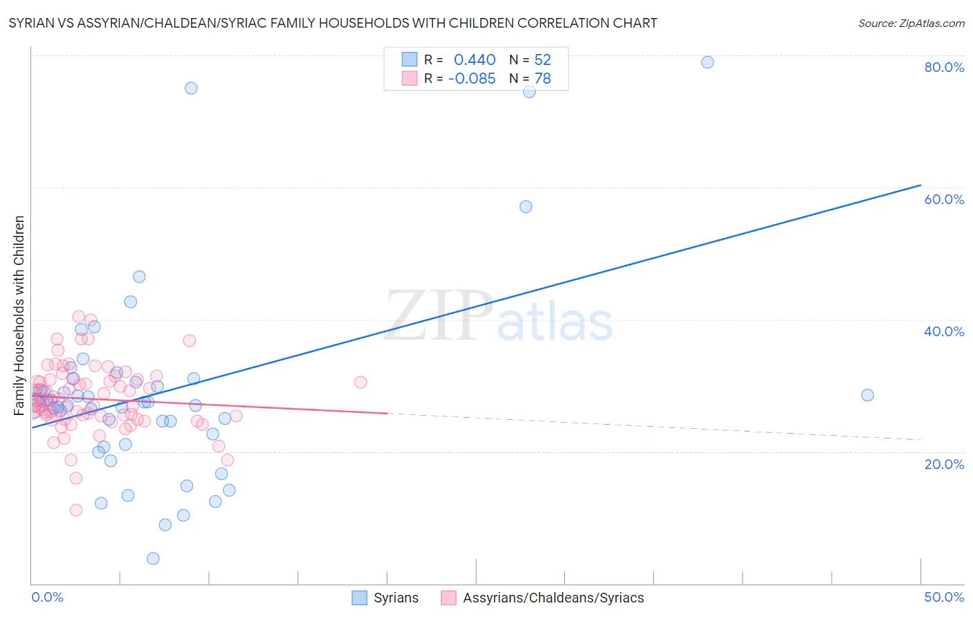 Syrian vs Assyrian/Chaldean/Syriac Family Households with Children