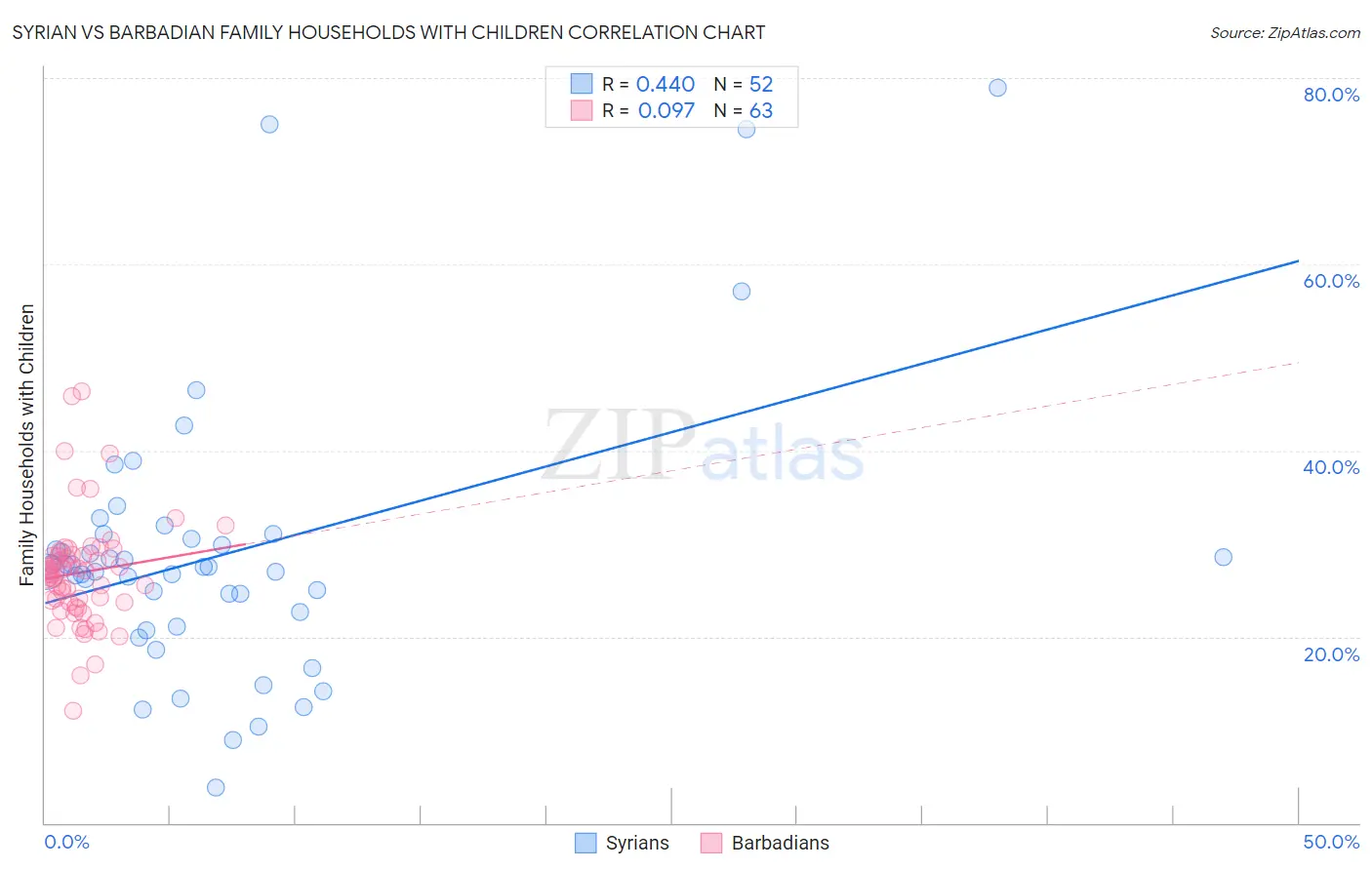 Syrian vs Barbadian Family Households with Children