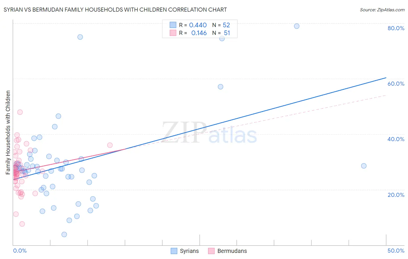 Syrian vs Bermudan Family Households with Children