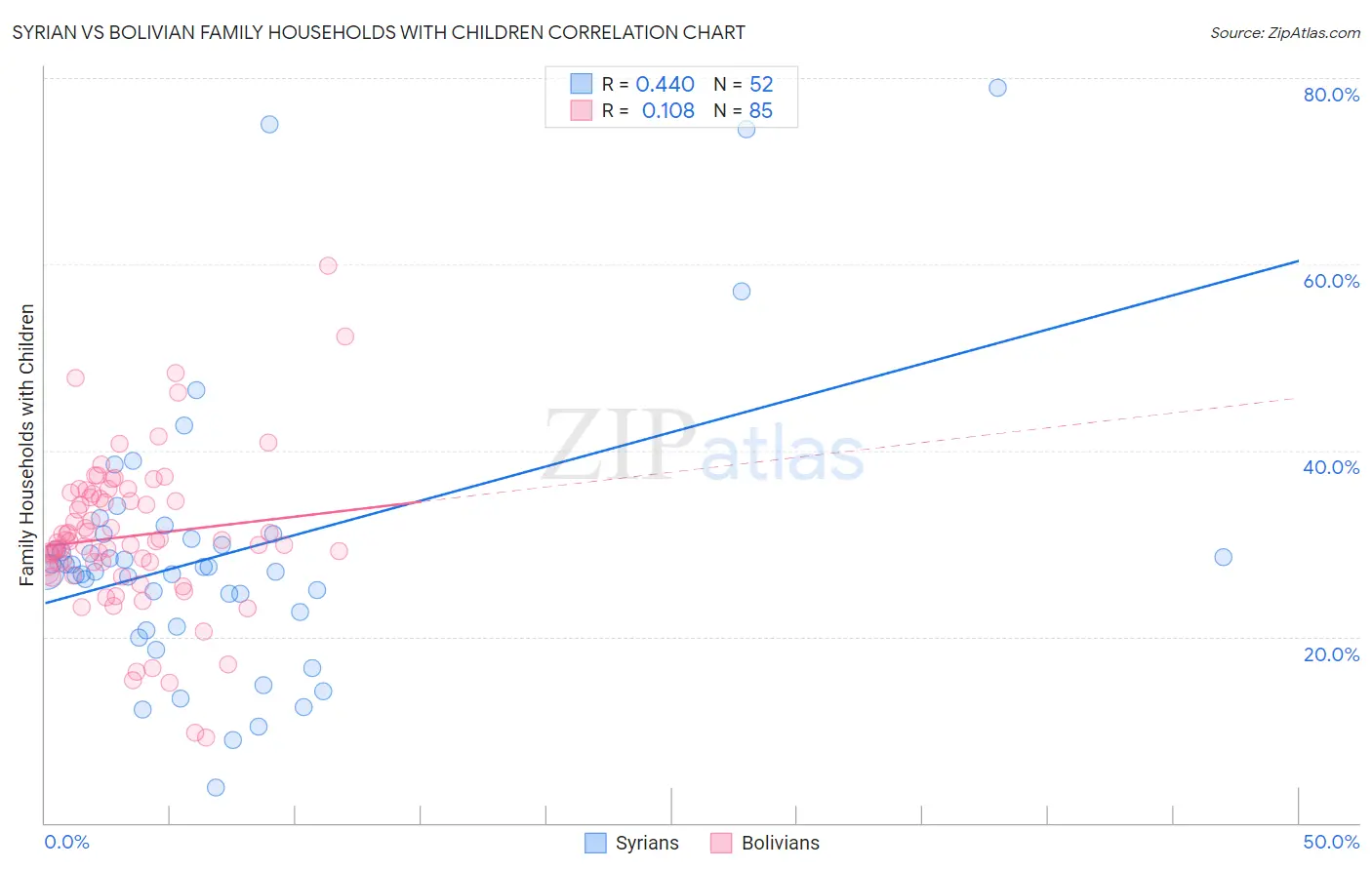Syrian vs Bolivian Family Households with Children