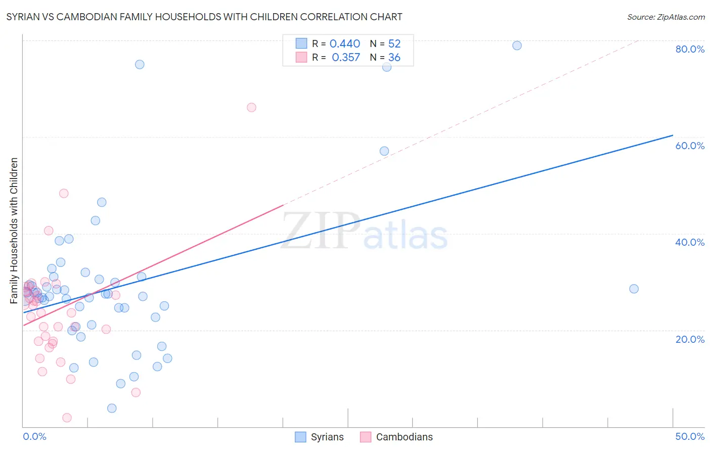 Syrian vs Cambodian Family Households with Children