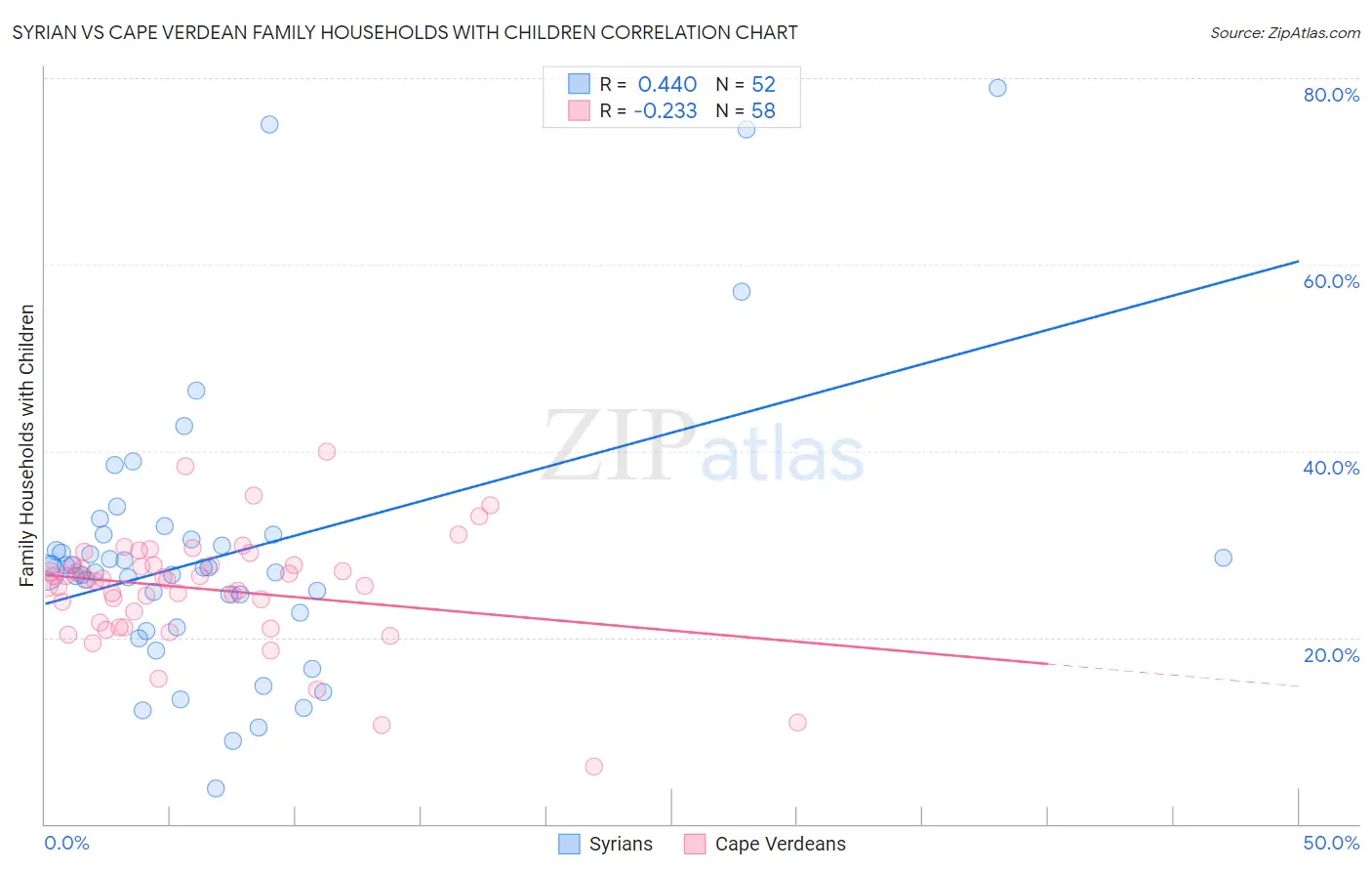 Syrian vs Cape Verdean Family Households with Children