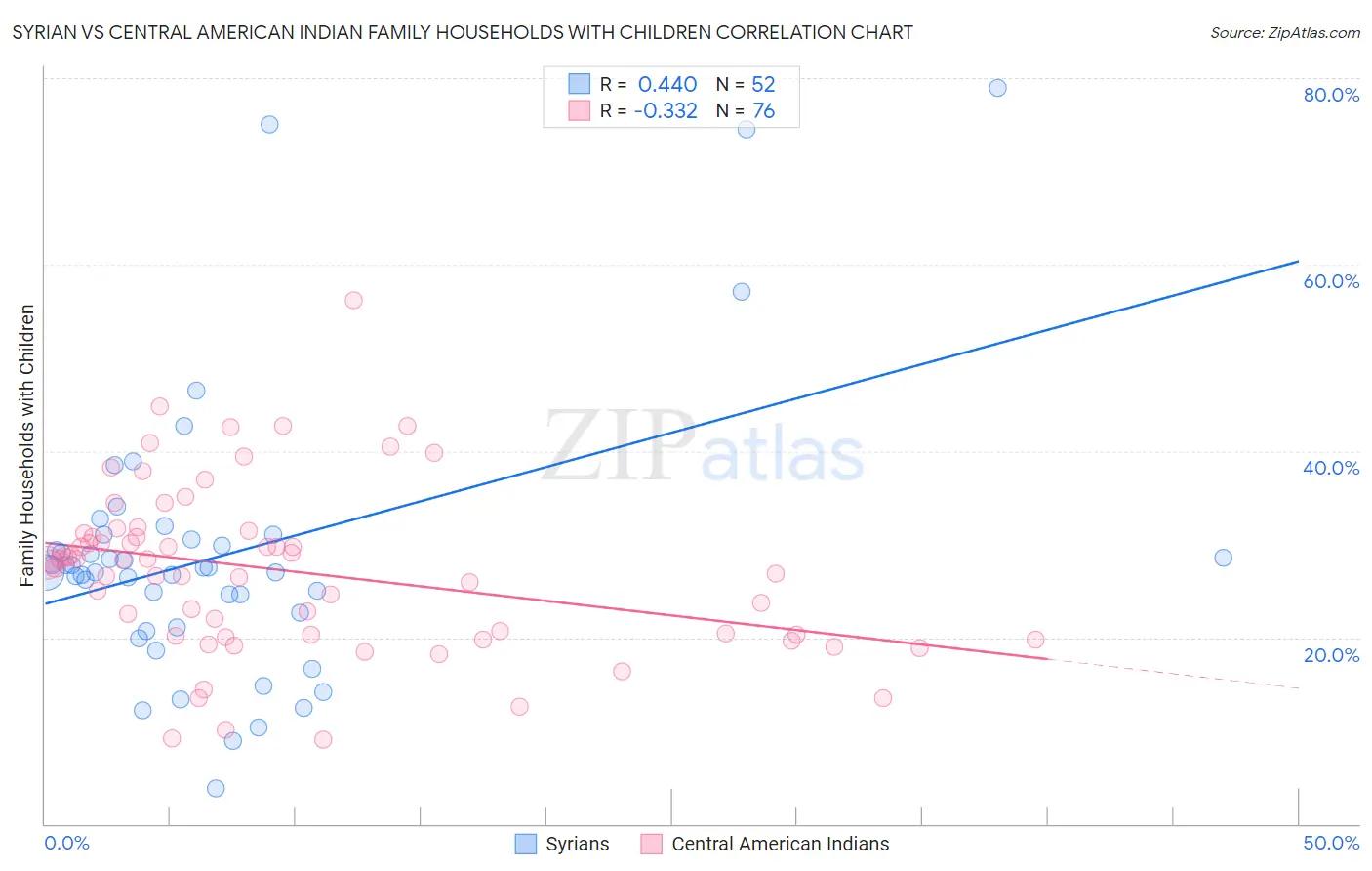 Syrian vs Central American Indian Family Households with Children