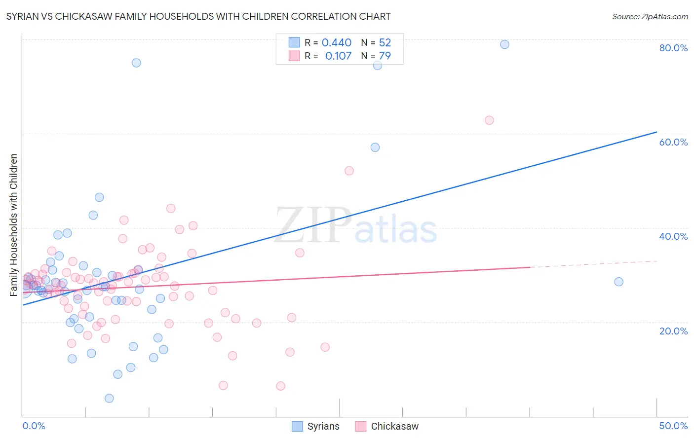 Syrian vs Chickasaw Family Households with Children