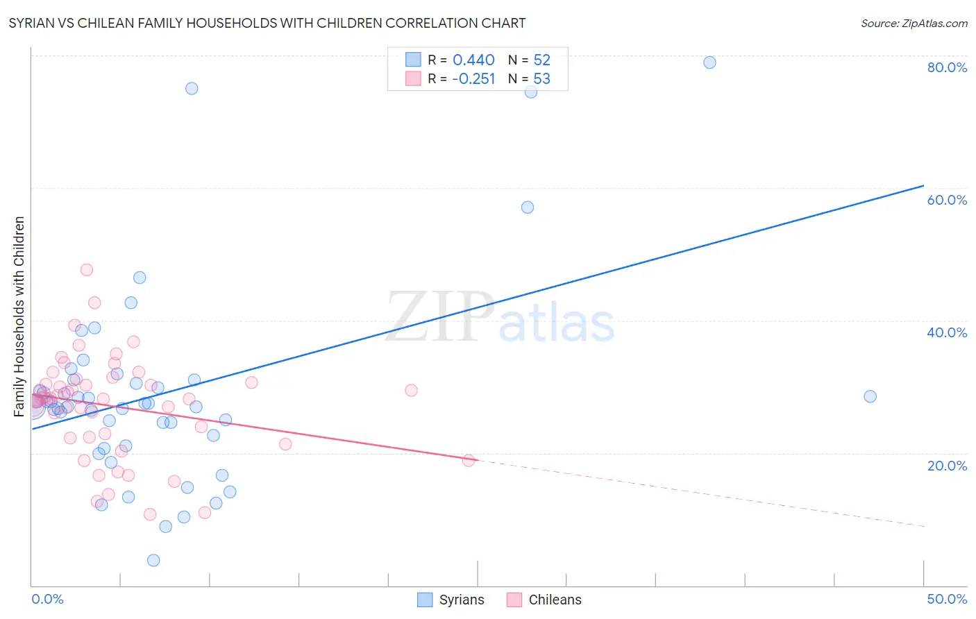 Syrian vs Chilean Family Households with Children