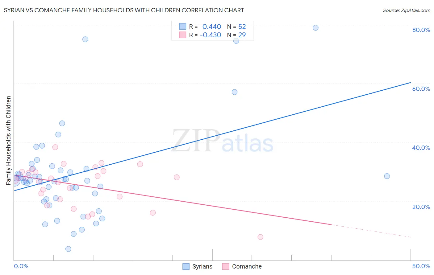 Syrian vs Comanche Family Households with Children