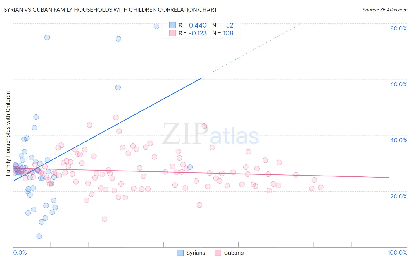 Syrian vs Cuban Family Households with Children
