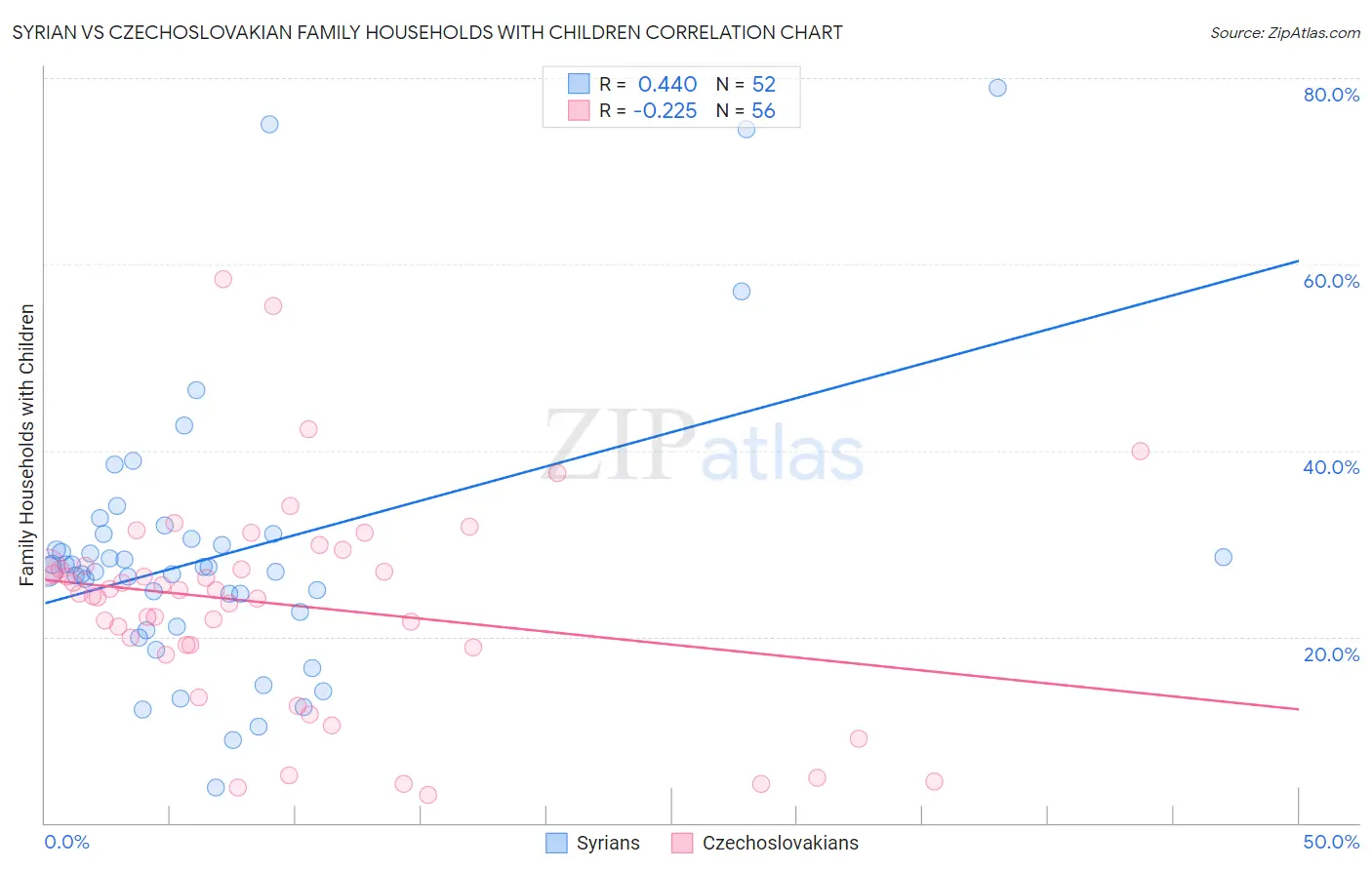 Syrian vs Czechoslovakian Family Households with Children