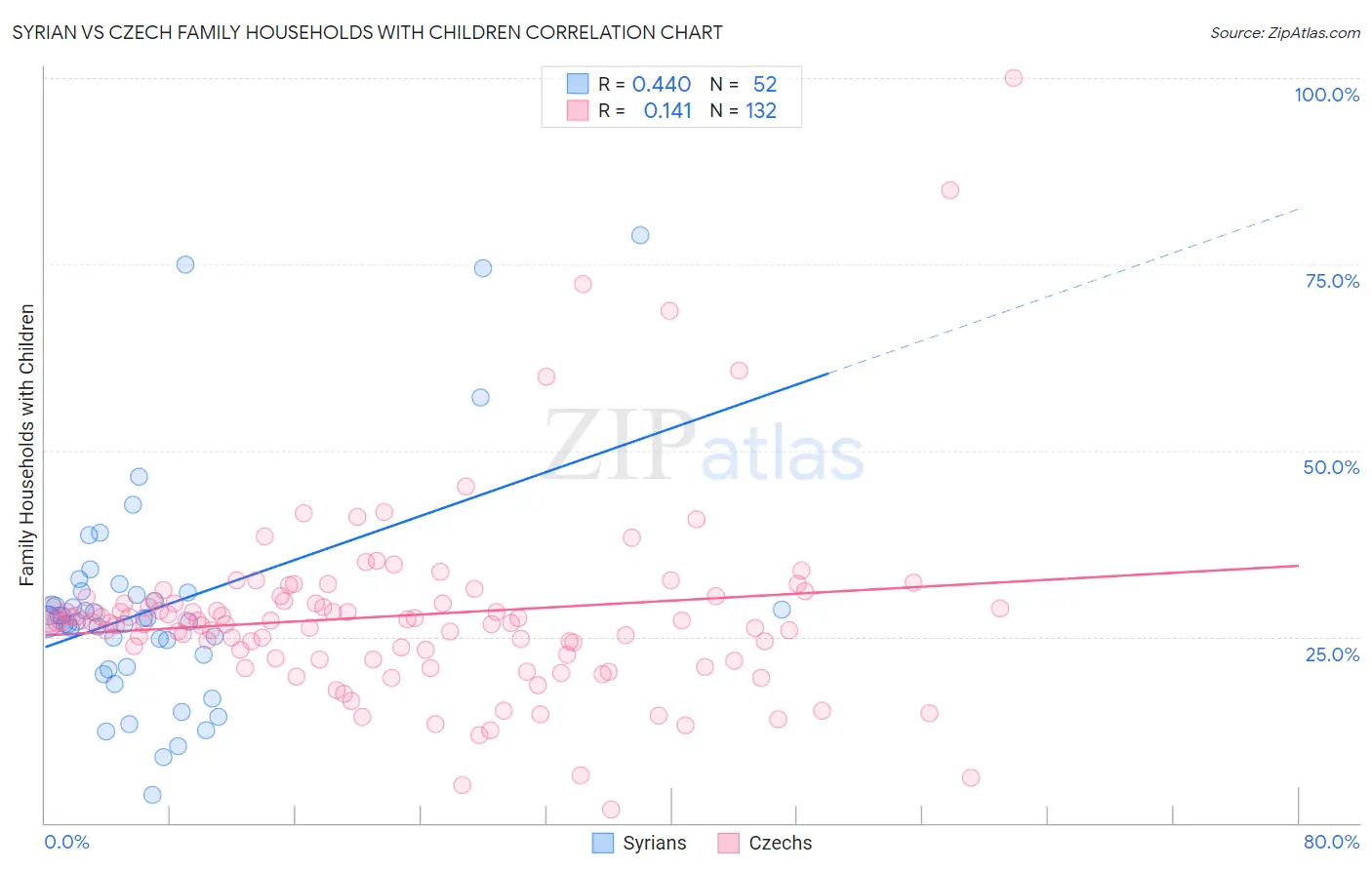 Syrian vs Czech Family Households with Children