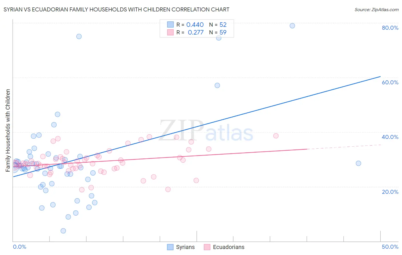 Syrian vs Ecuadorian Family Households with Children