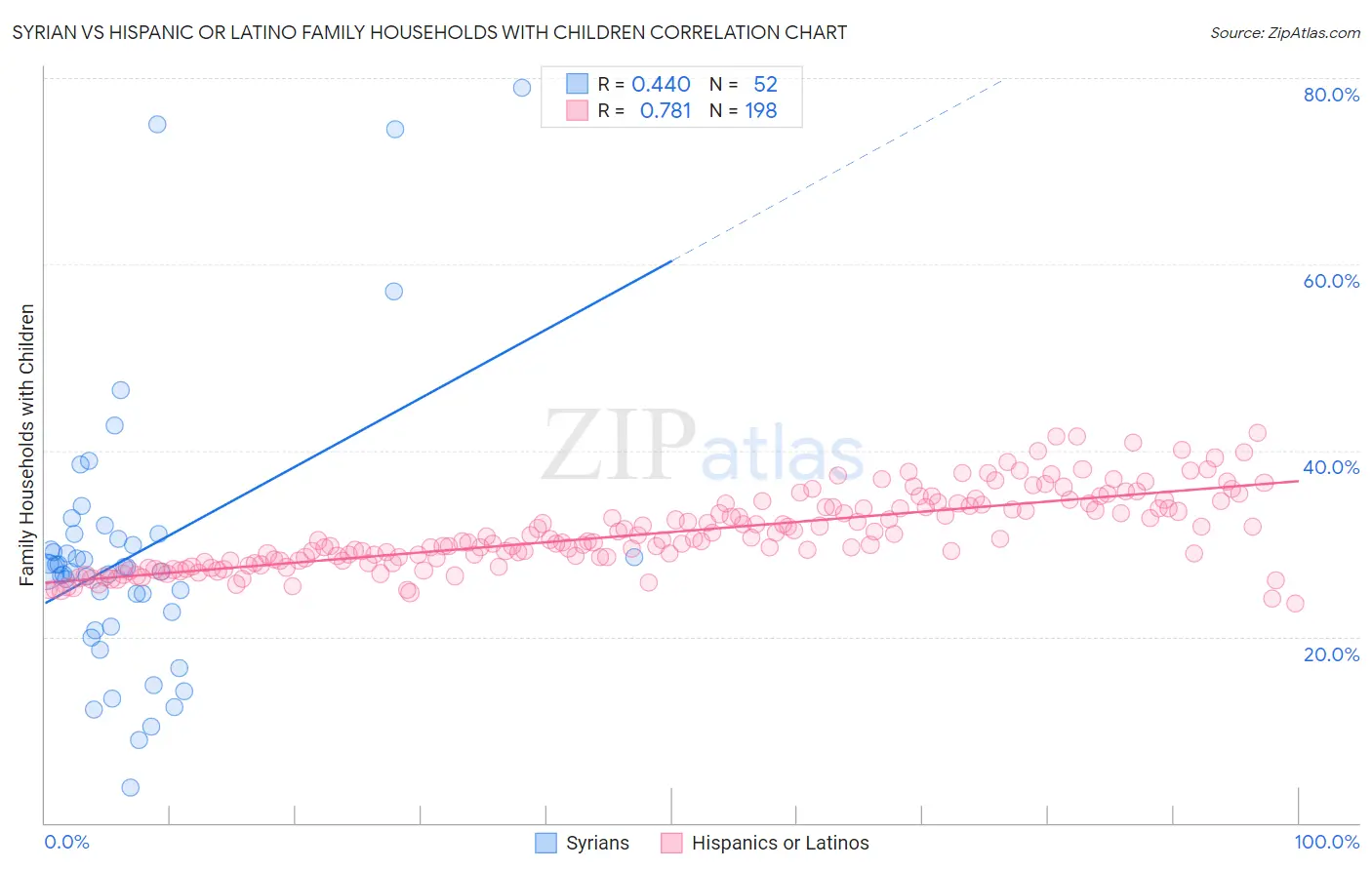 Syrian vs Hispanic or Latino Family Households with Children