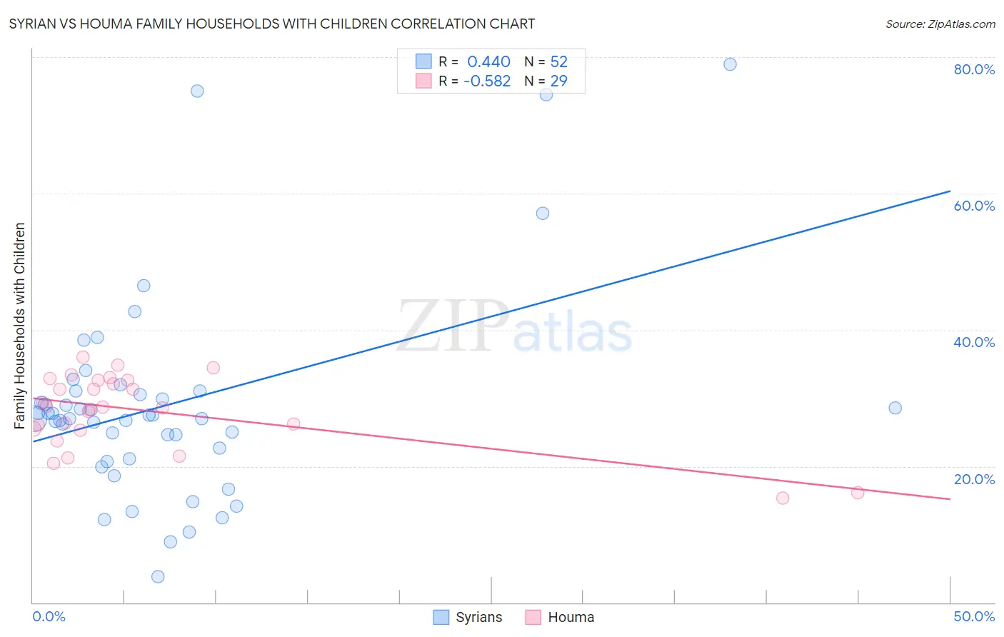 Syrian vs Houma Family Households with Children