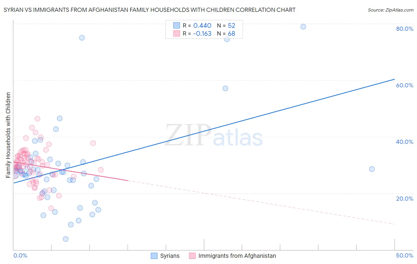 Syrian vs Immigrants from Afghanistan Family Households with Children